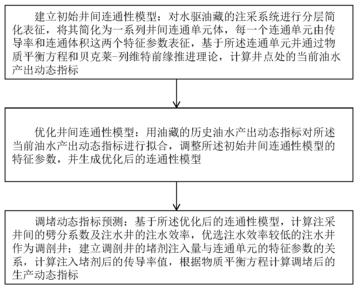 A dynamic profile control and blockage prediction method and system based on inter-well connectivity