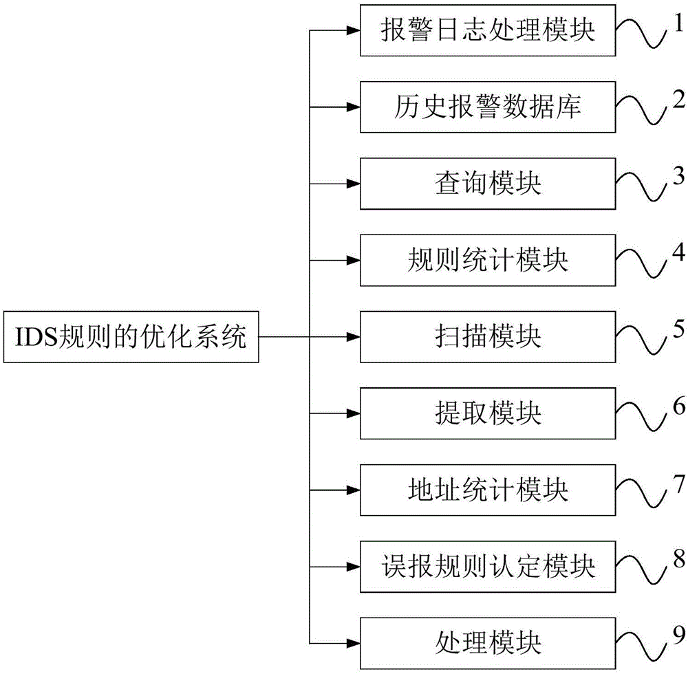 IDS rule optimization system and optimization method