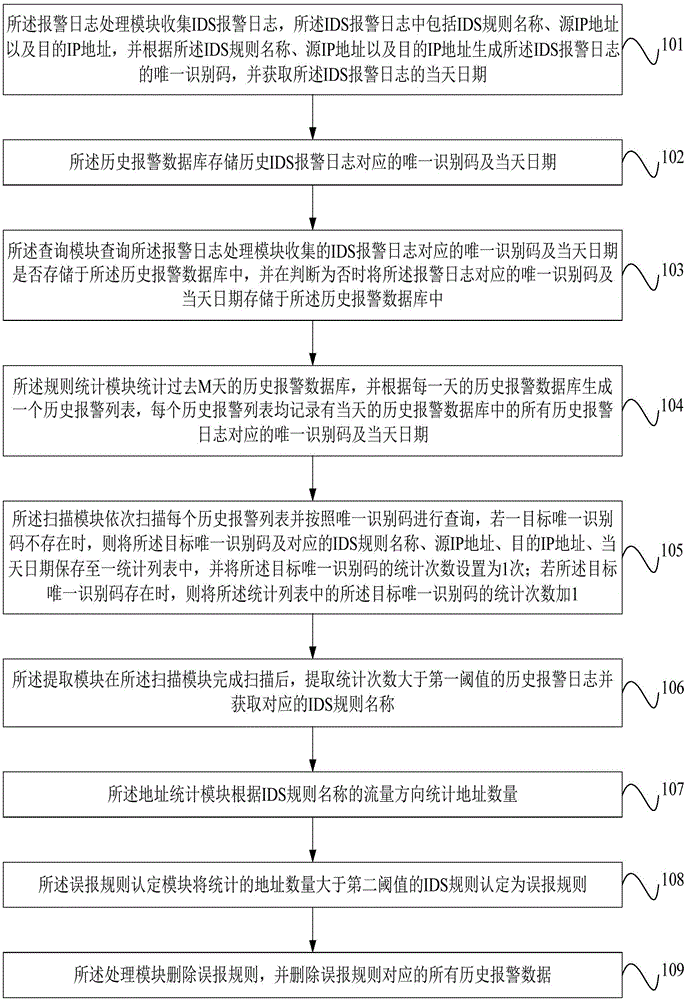 IDS rule optimization system and optimization method