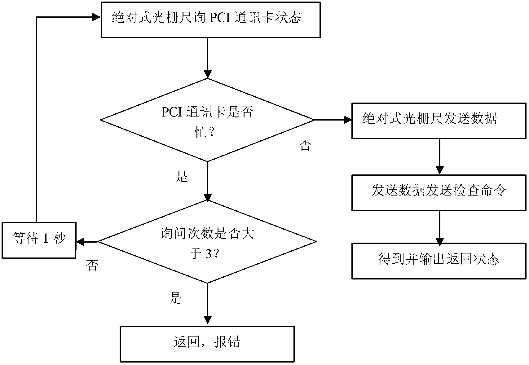 Online correcting device of absolute grating ruler reading head parameters