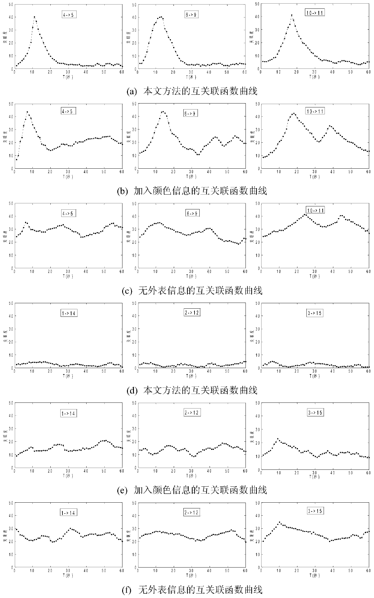 Non-overlapping vision field multi-camera monitoring network topology self-adaptation learning method