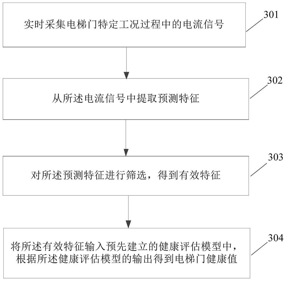 Elevator door system health maintenance method and device