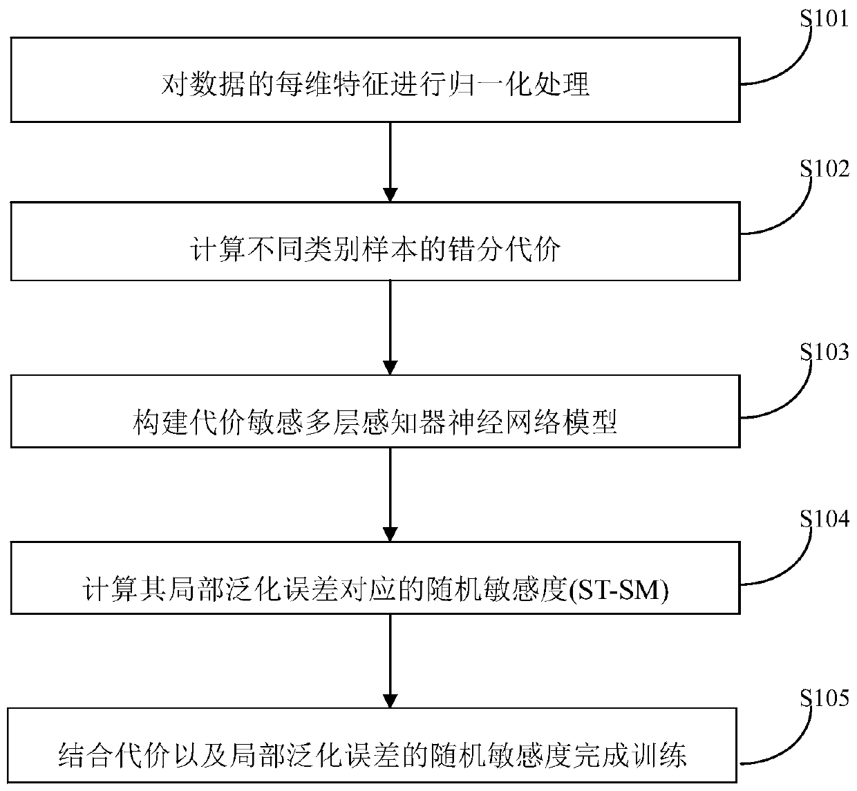 Classification method for imbalance problem based on cost local generalization error