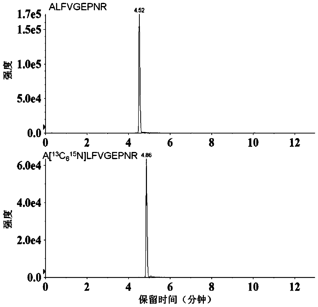 Method for determining serum miR-224 content by using isotope dilution mass spectrometry