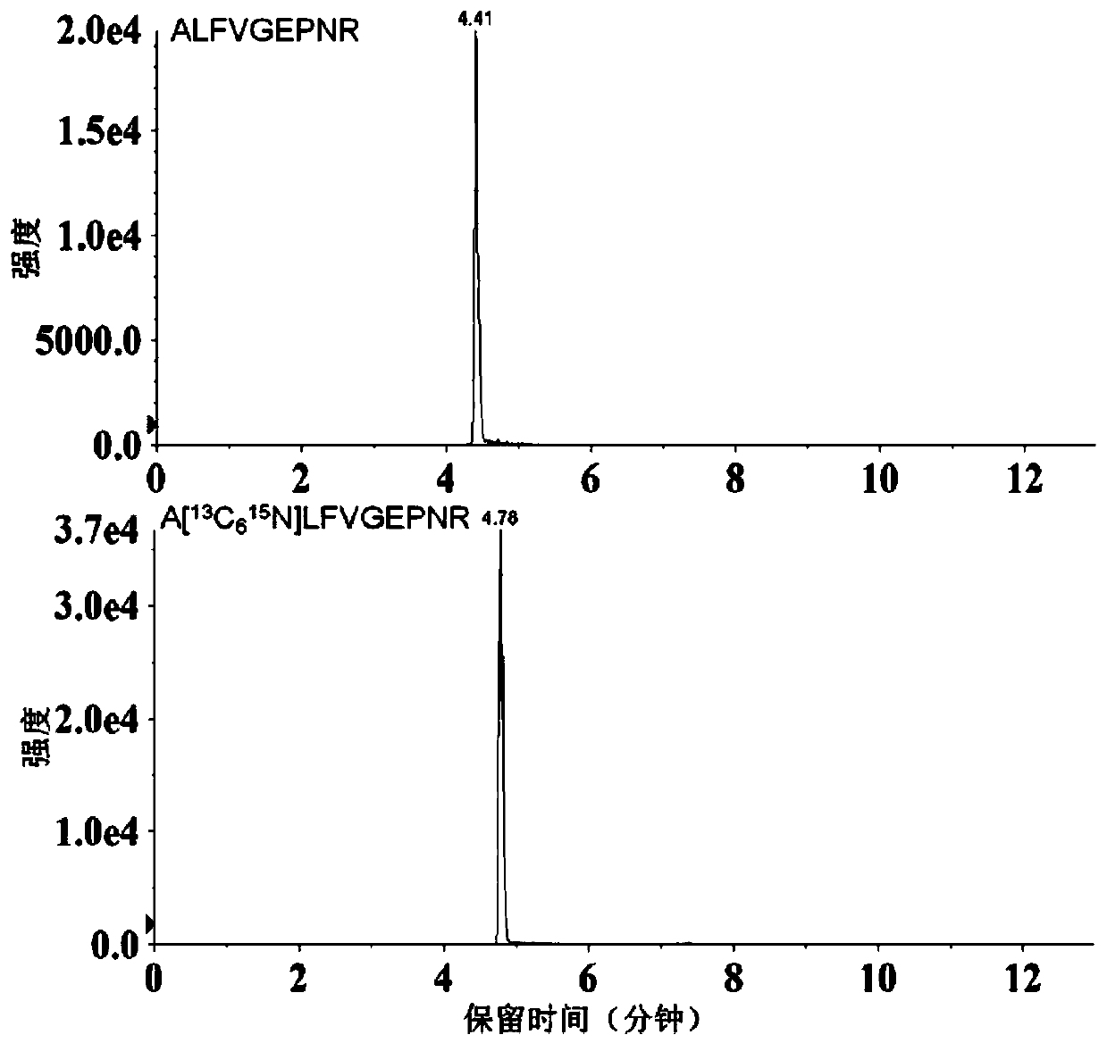 Method for determining serum miR-224 content by using isotope dilution mass spectrometry