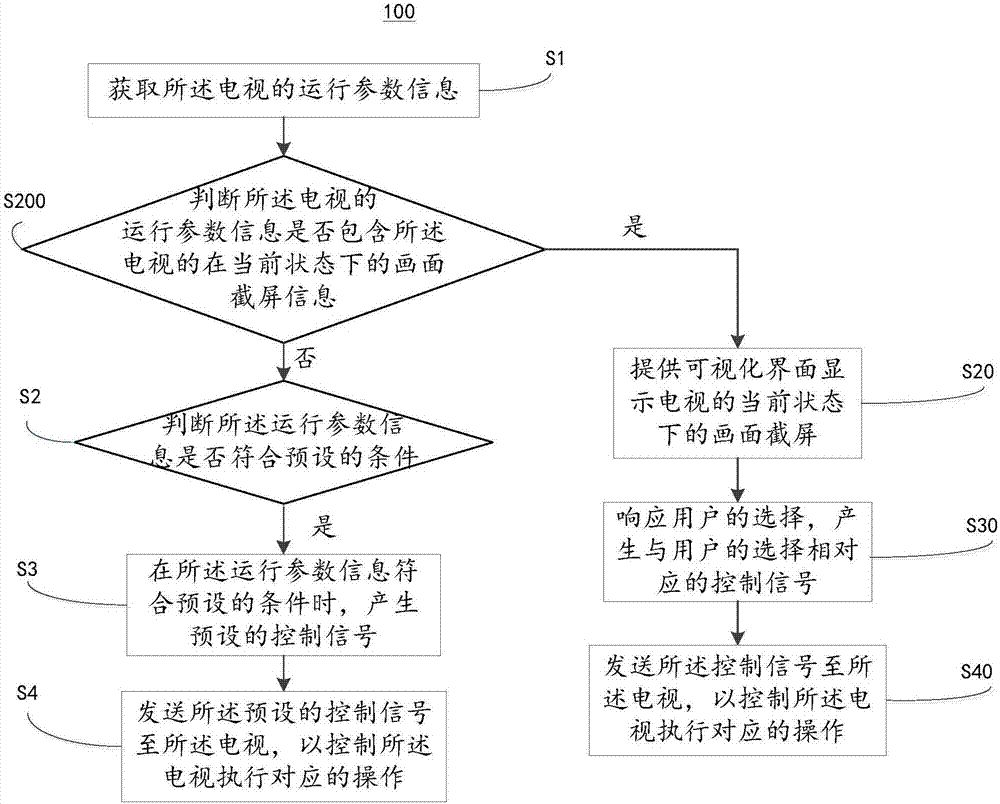 Television control method, remote control end and computer readable memory medium