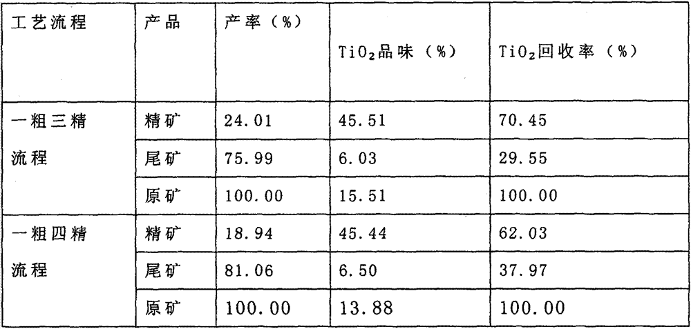 Preparation method for titanic iron ore floatation collecting agent