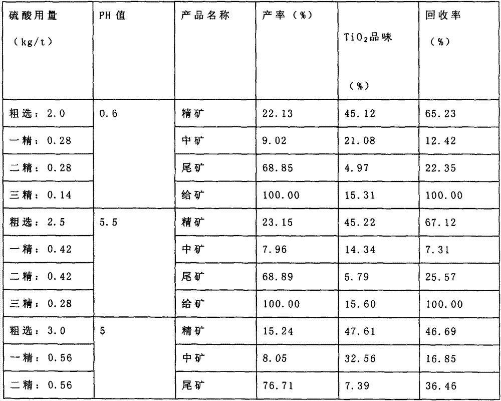 Preparation method for titanic iron ore floatation collecting agent