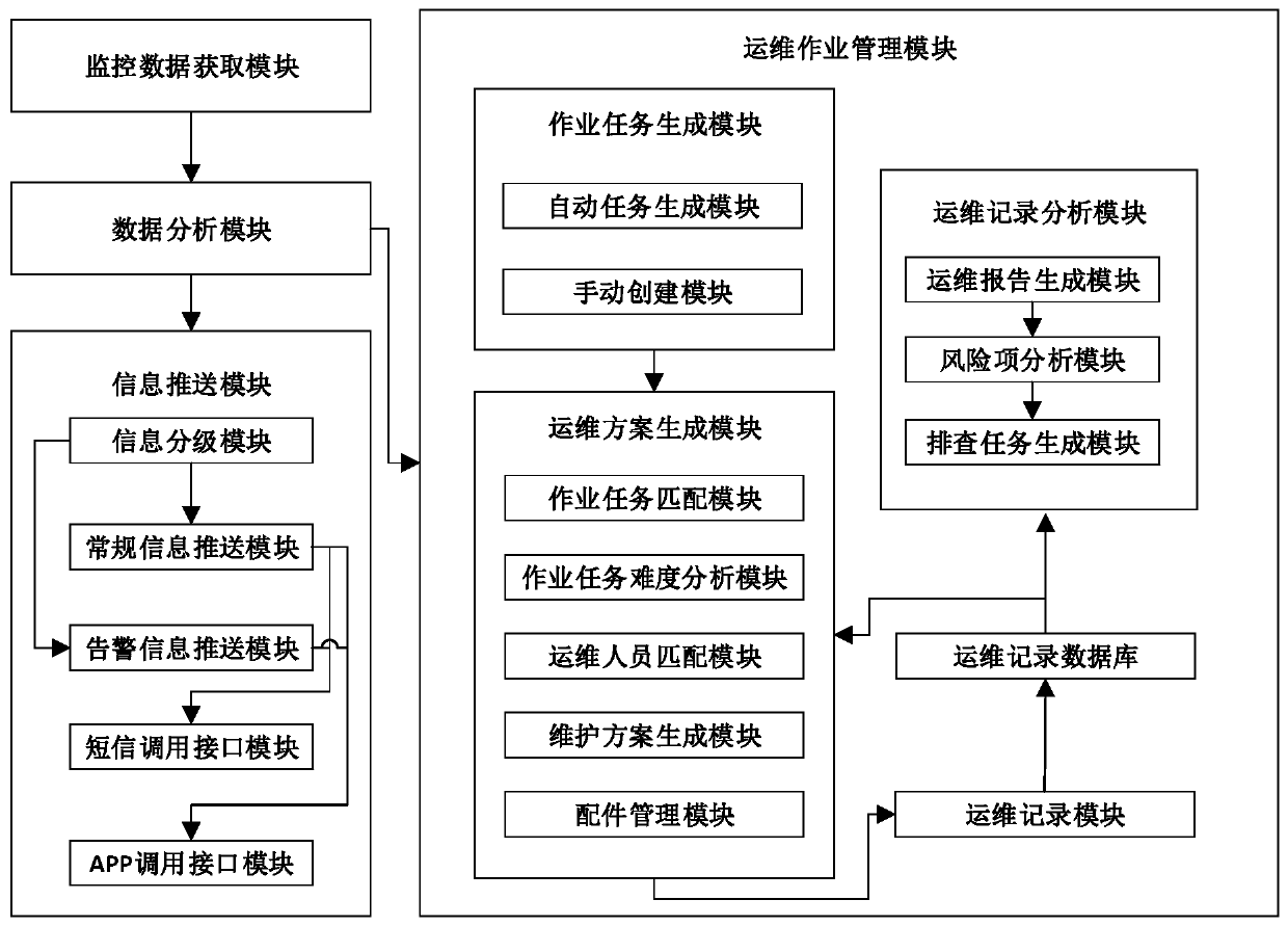 Power dispatching data network comprehensive operation and maintenance management platform