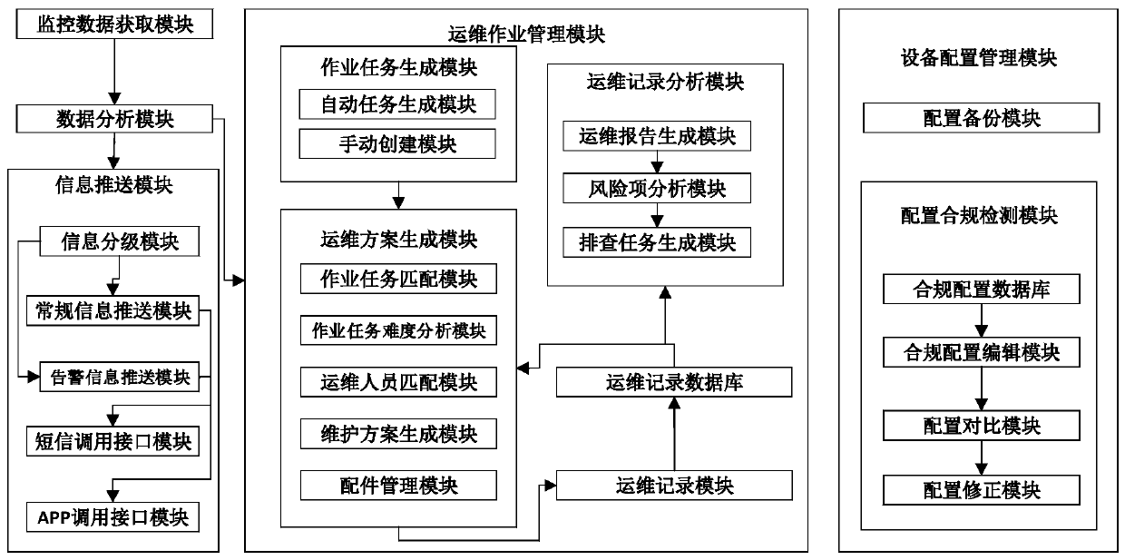 Power dispatching data network comprehensive operation and maintenance management platform