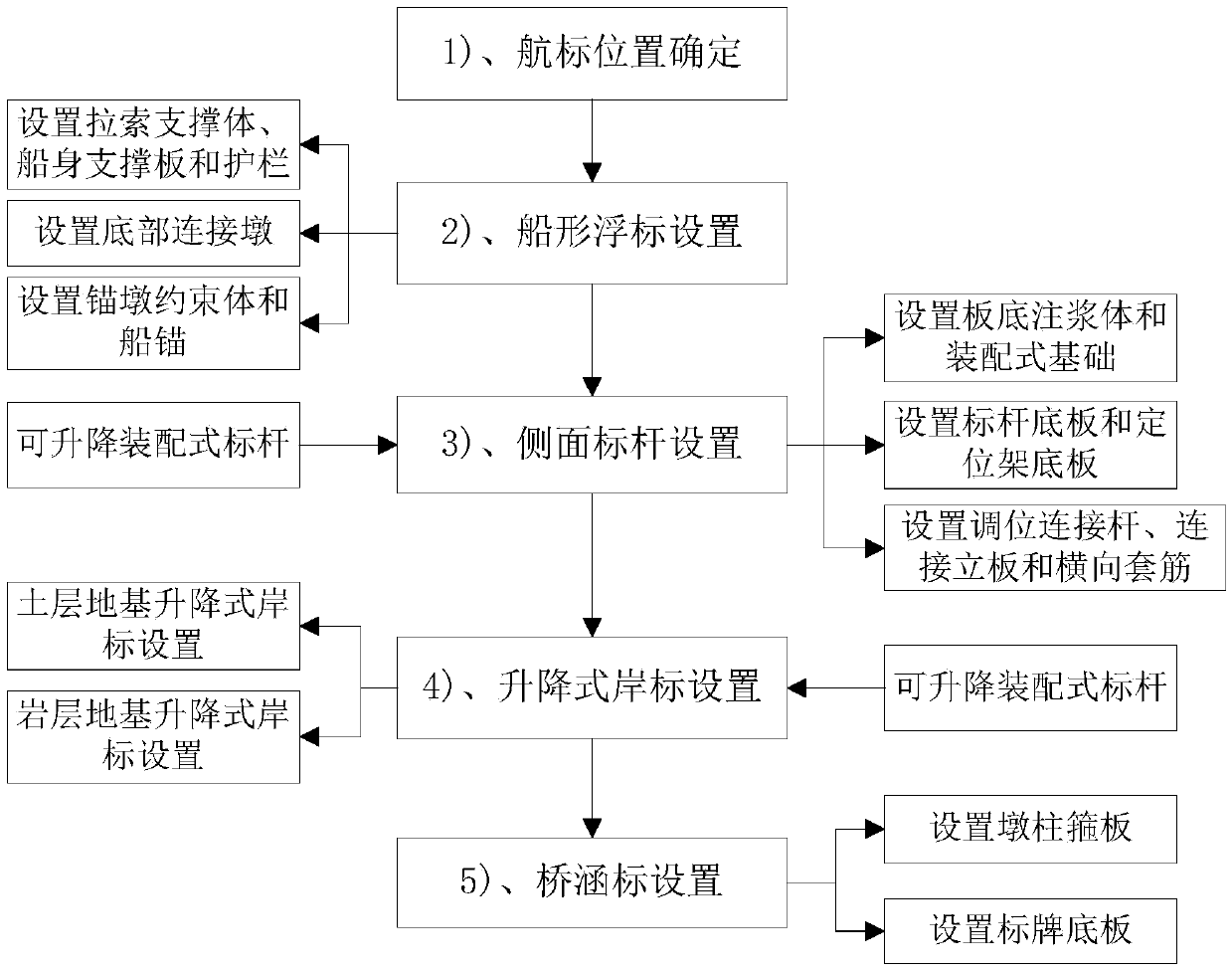 Construction method of navigation mark system