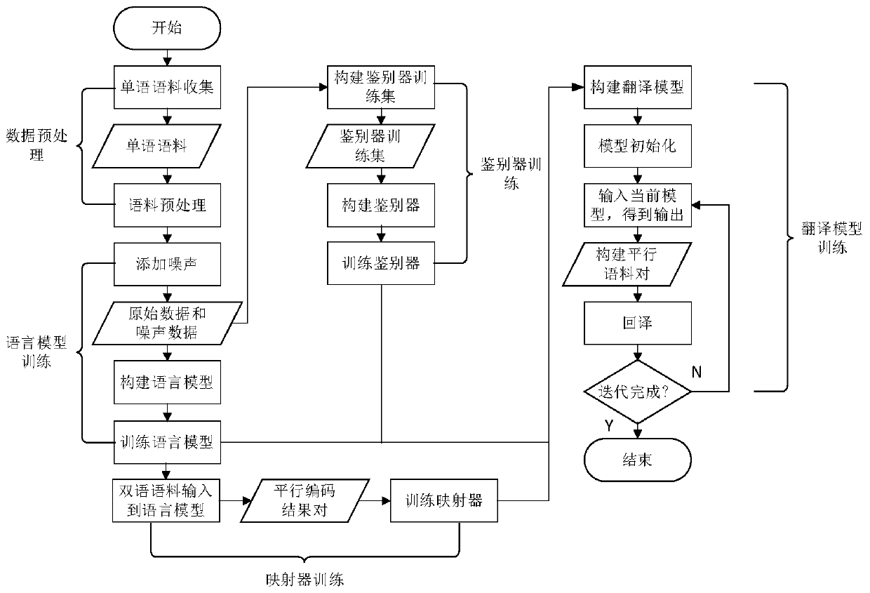 Neural machine translation method oriented to small language