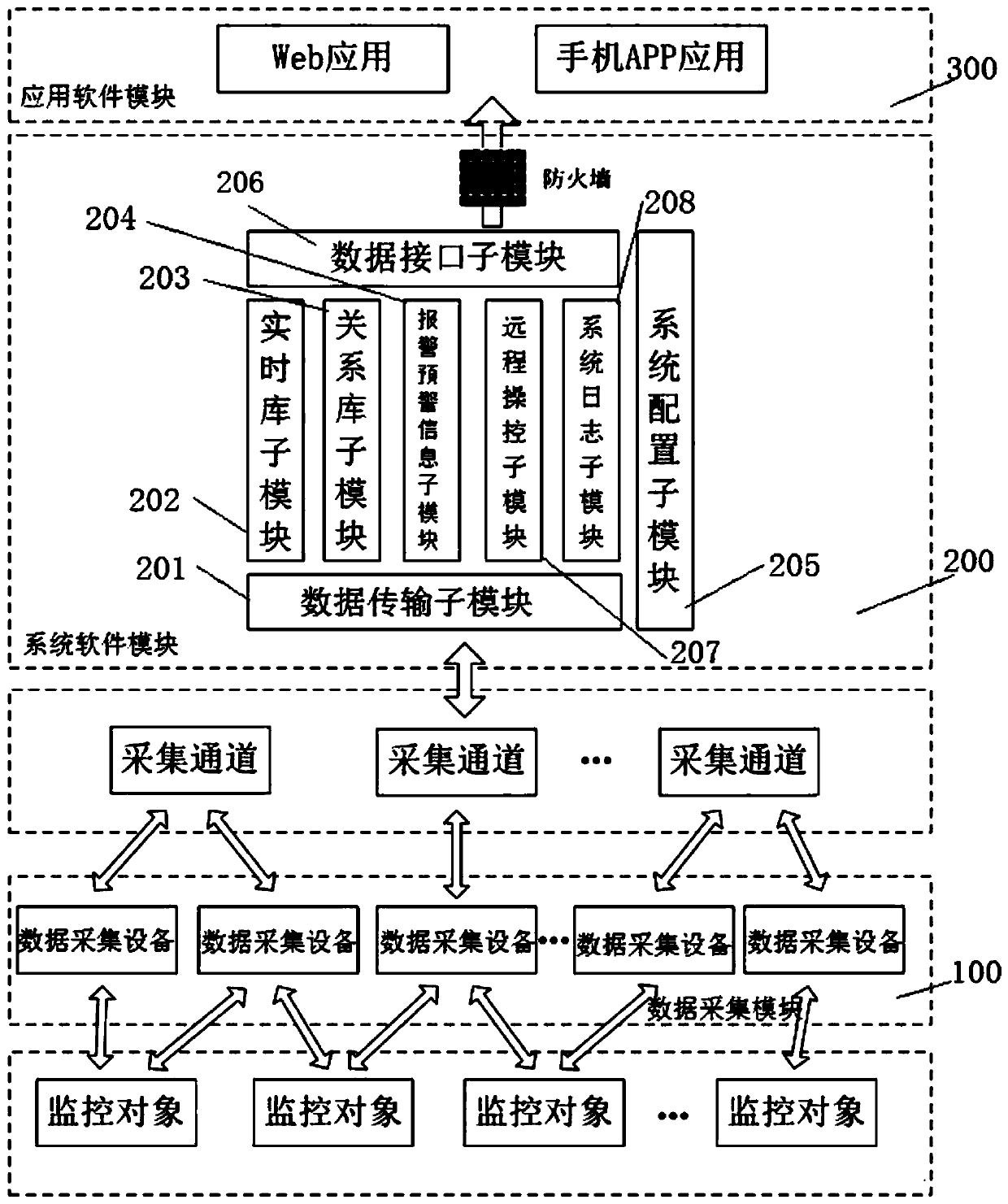 Configurable Internet of Things data acquisition system and configuration method