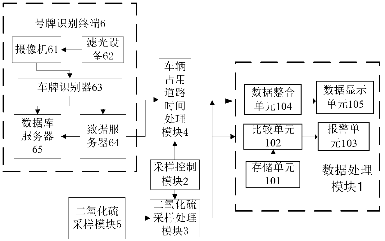 System and method for monitoring influences of motor vehicle on environment by using license plate recognition technology