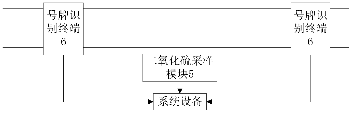 System and method for monitoring influences of motor vehicle on environment by using license plate recognition technology