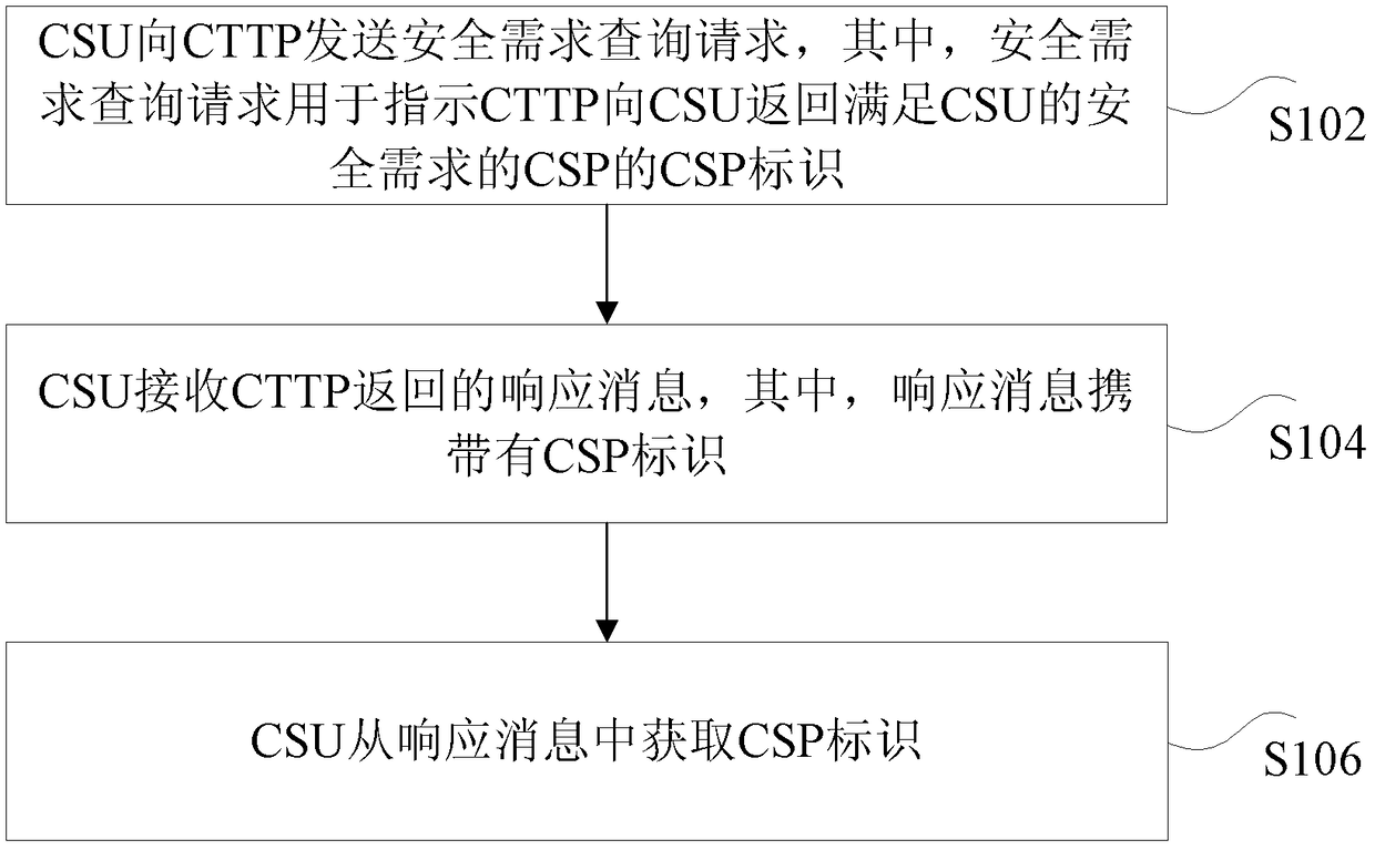 Security requirements query method, feedback method and device