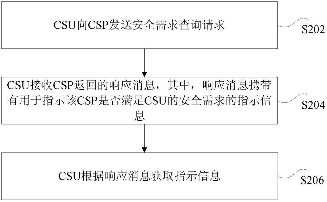 Security requirements query method, feedback method and device