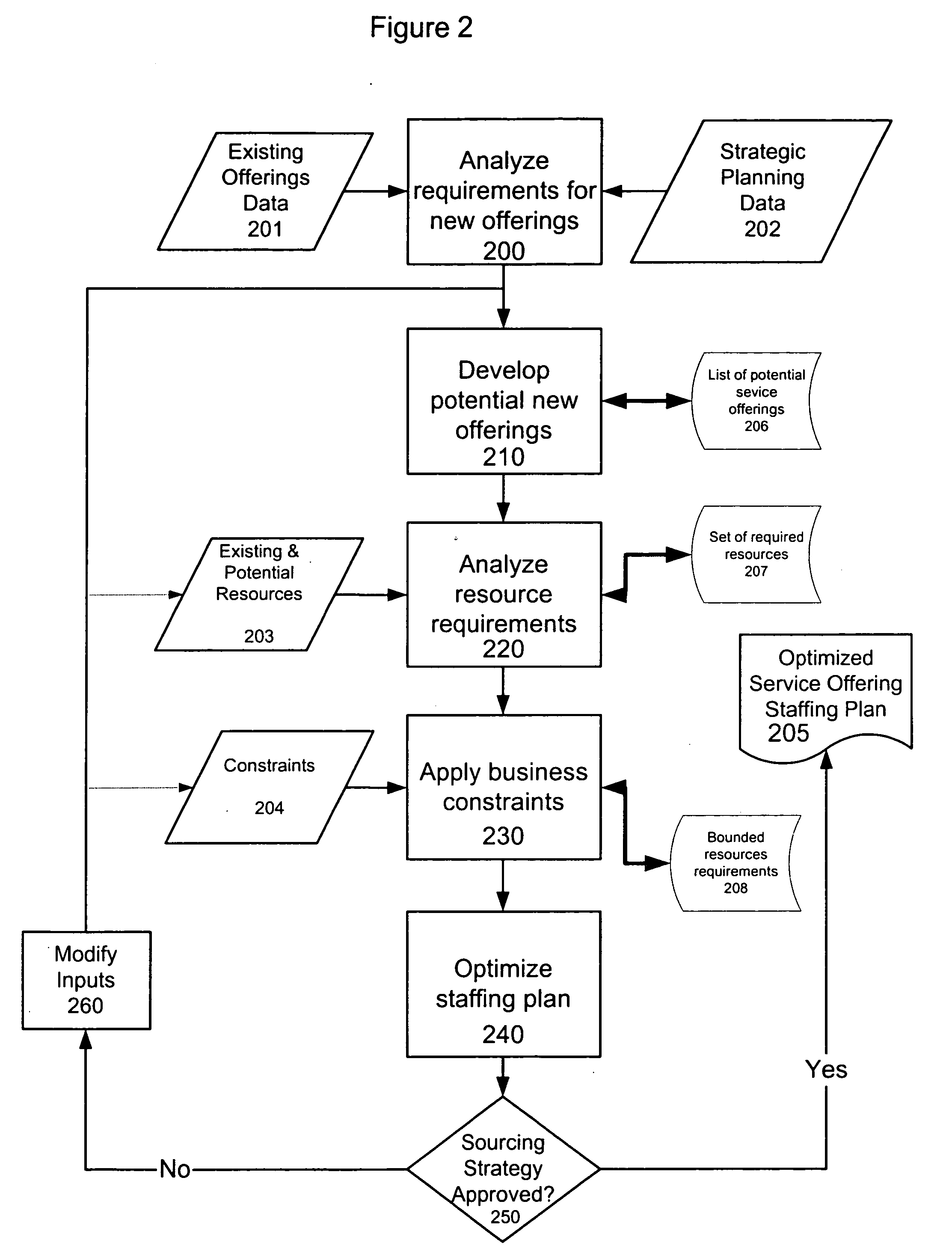 Method for resource planning of service offerings