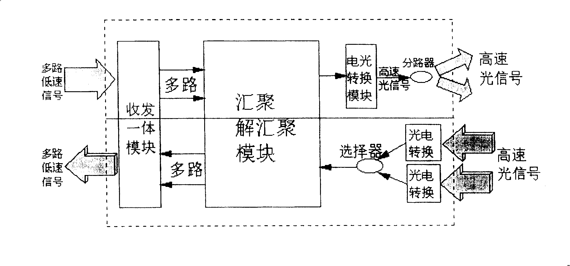 Method of flow-concourse and flow-distribution in multi speed rates synchronous digital network and device