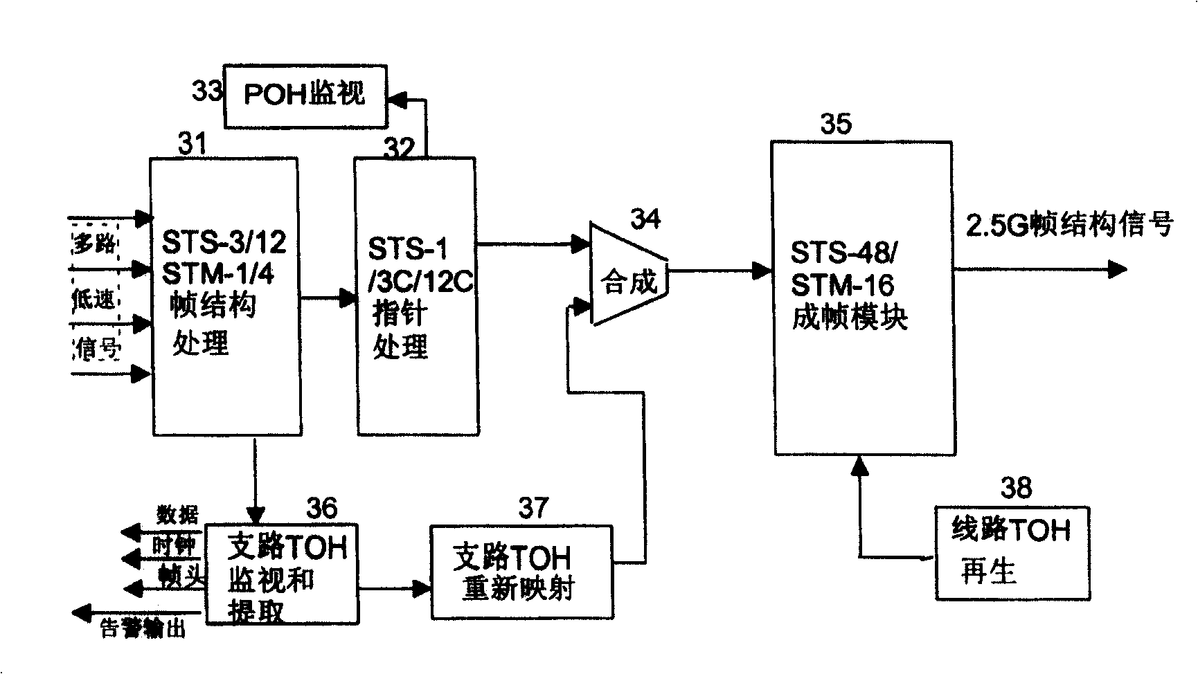 Method of flow-concourse and flow-distribution in multi speed rates synchronous digital network and device