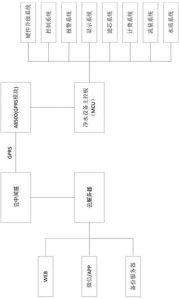 Intelligent software and hardware integration method for water purifying device