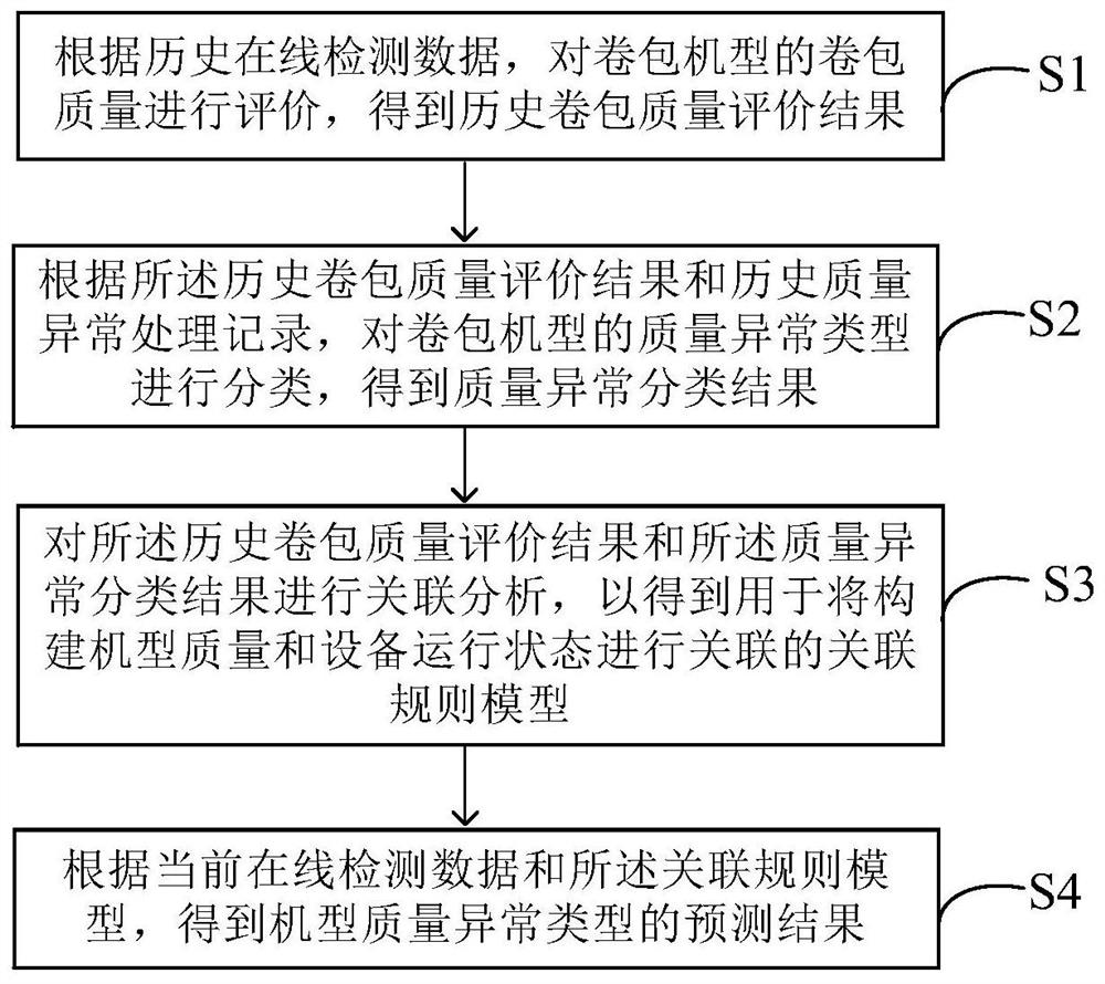 Method and system for dynamic correlation between quality and equipment management of roll-packing machine