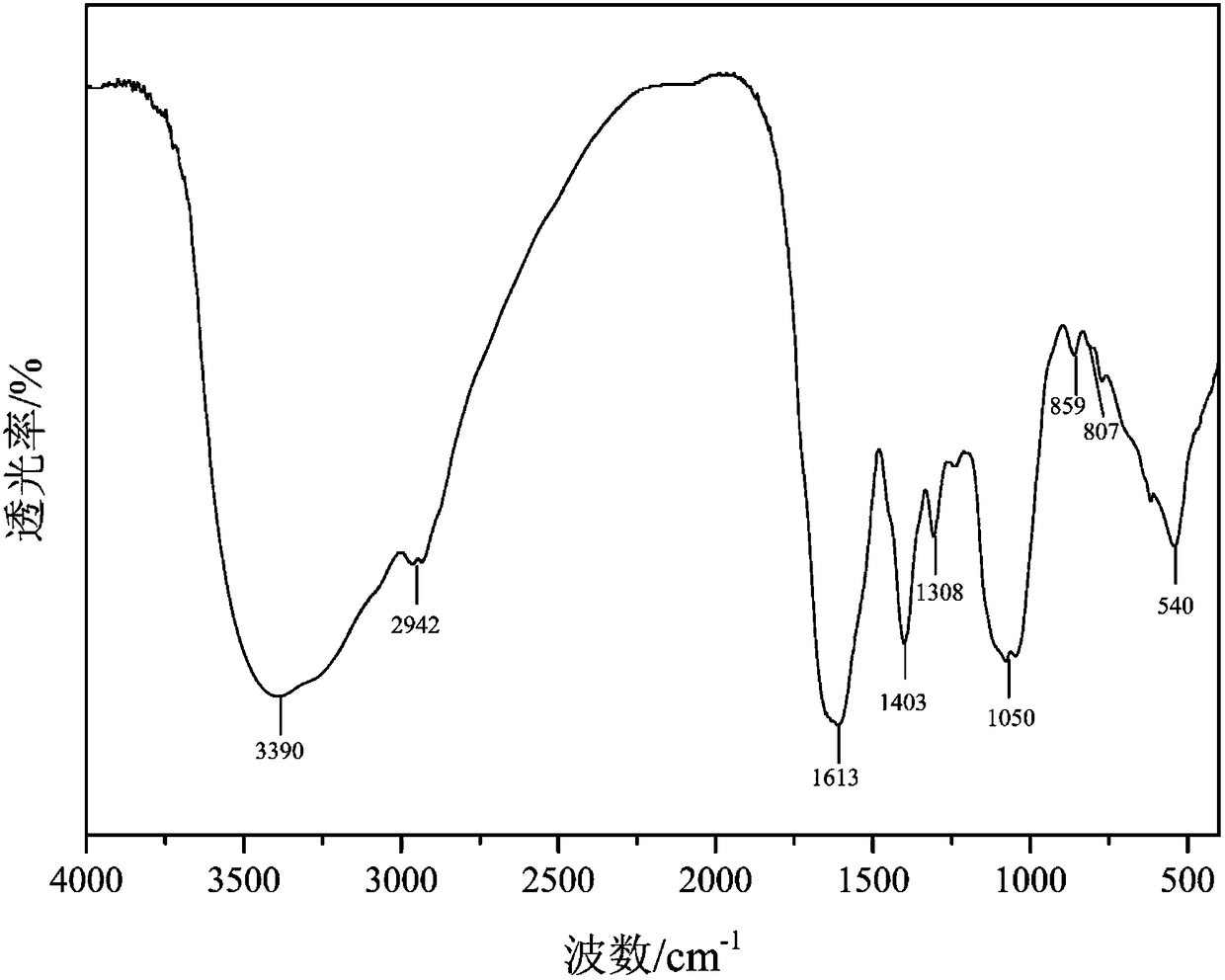 Lentinan oligosaccharide having excellent anti-oxidation activity, and preparation method thereof