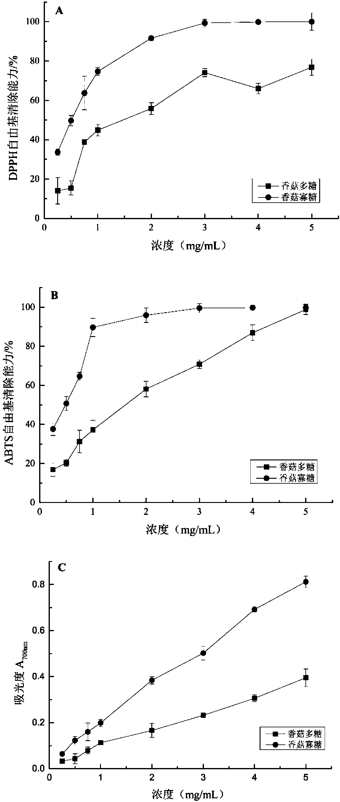 Lentinan oligosaccharide having excellent anti-oxidation activity, and preparation method thereof