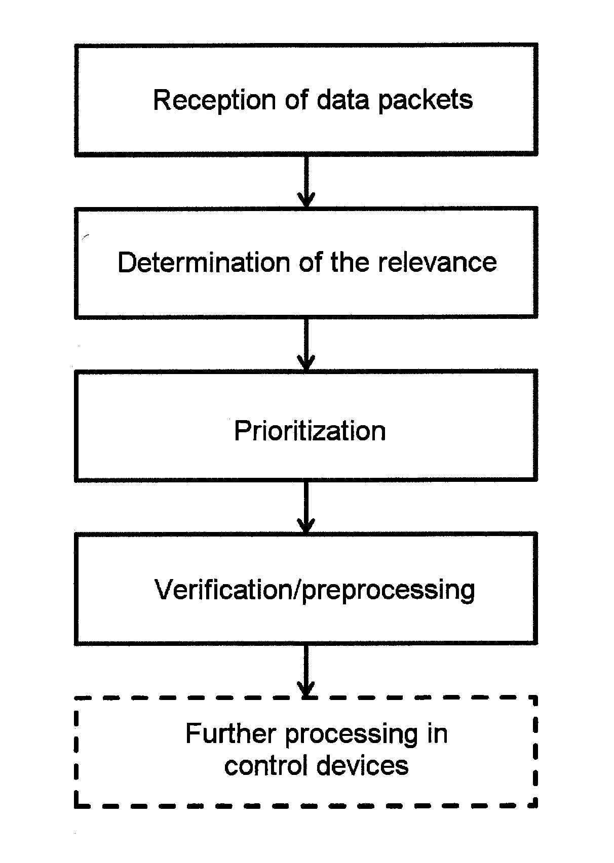 Method for verifying and/or preprocessing data packets and control device set up to carry out the method