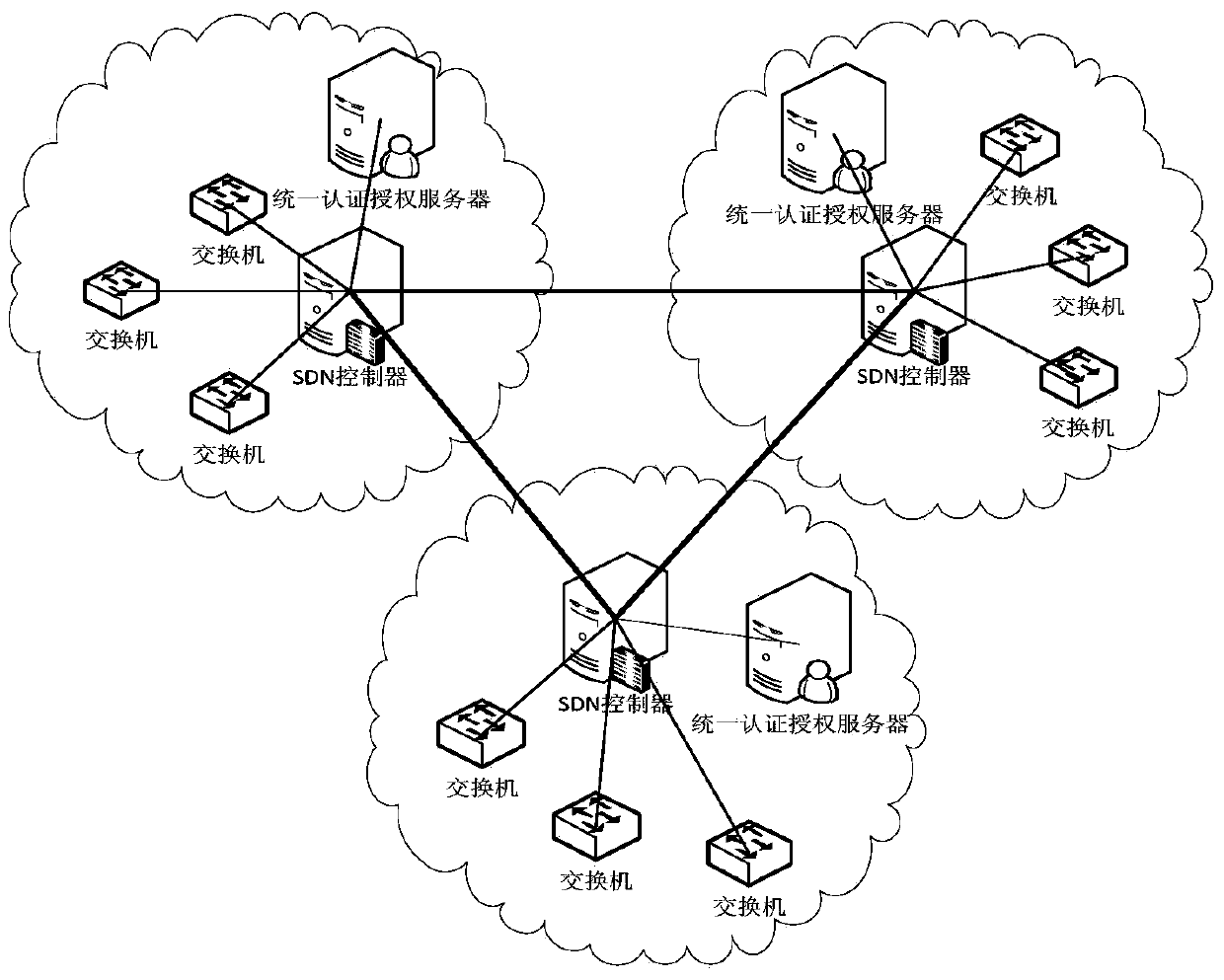 A sdn authentication method based on trust management