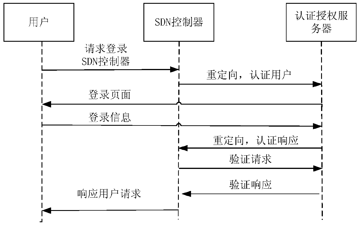 A sdn authentication method based on trust management