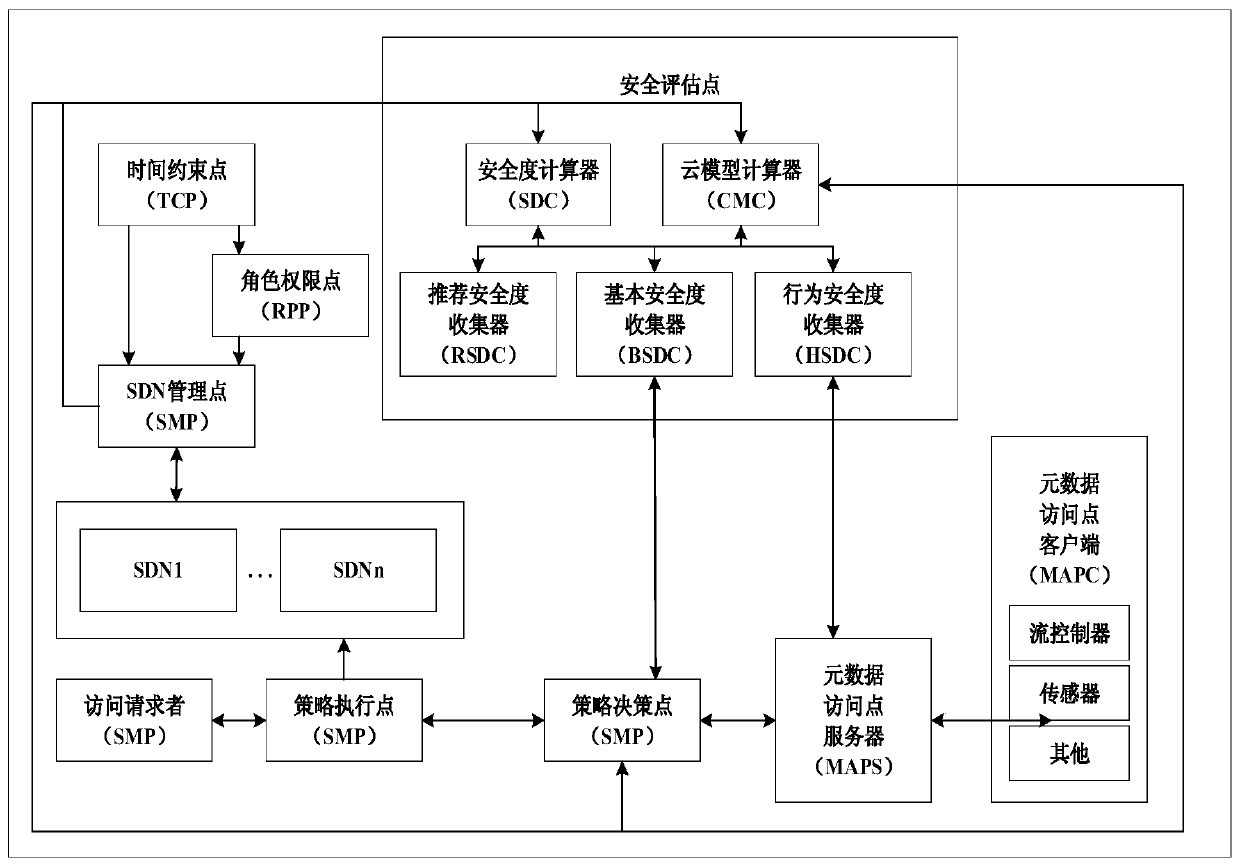 A sdn authentication method based on trust management