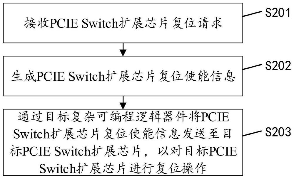 Reset method for controller PCIE Switch extension chip