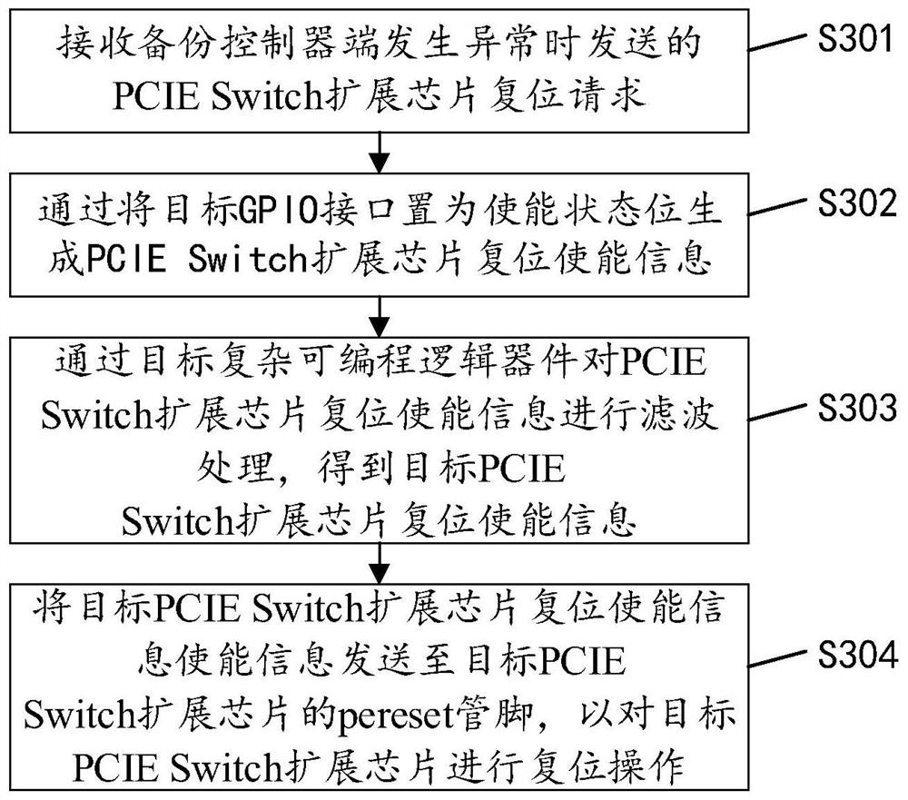 Reset method for controller PCIE Switch extension chip