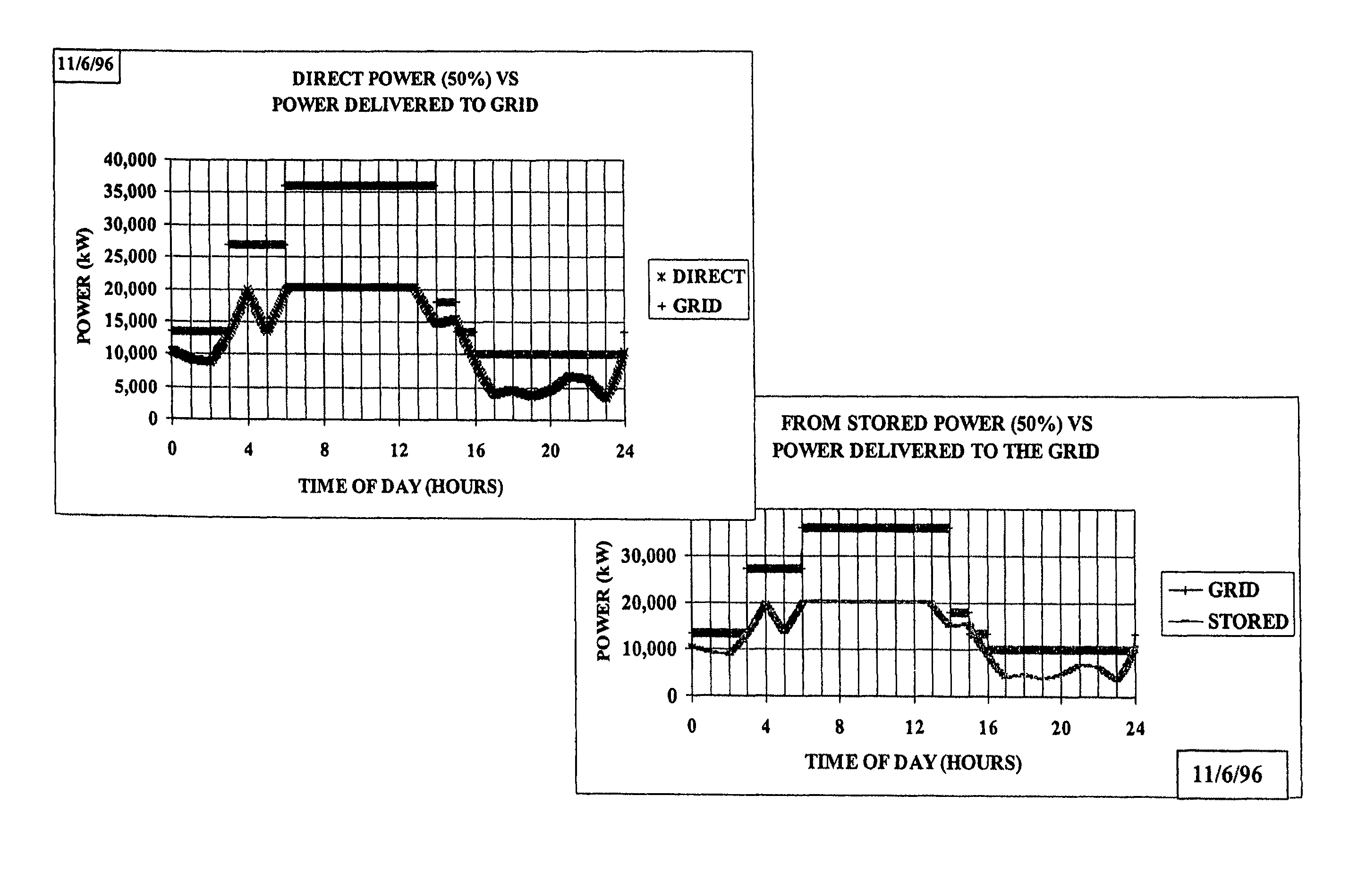 Method of coordinating and stabilizing the delivery of wind generated energy