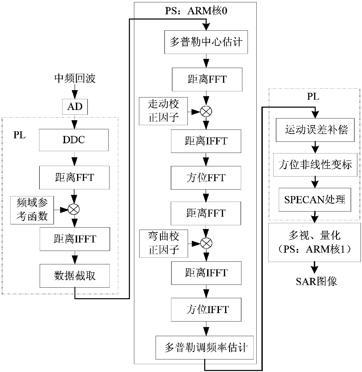 Missile borne sar imaging system based on single chip fpga