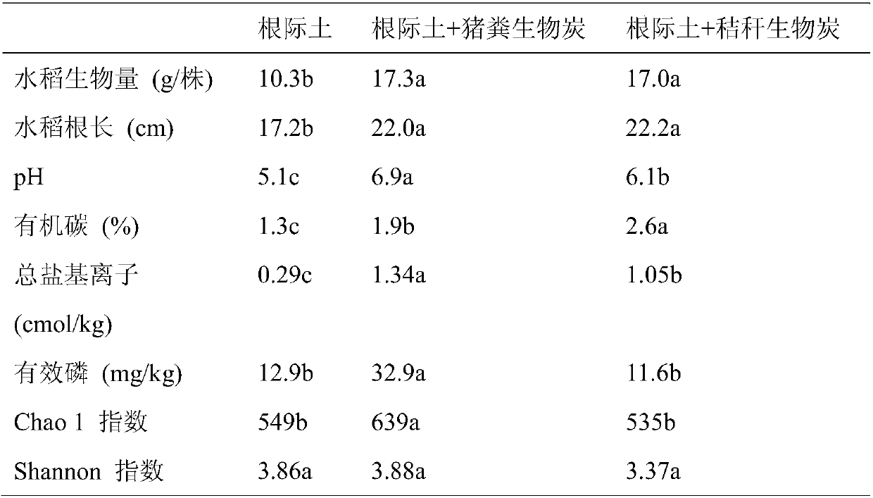 Method for improving crop rhizosphere fungus community structure