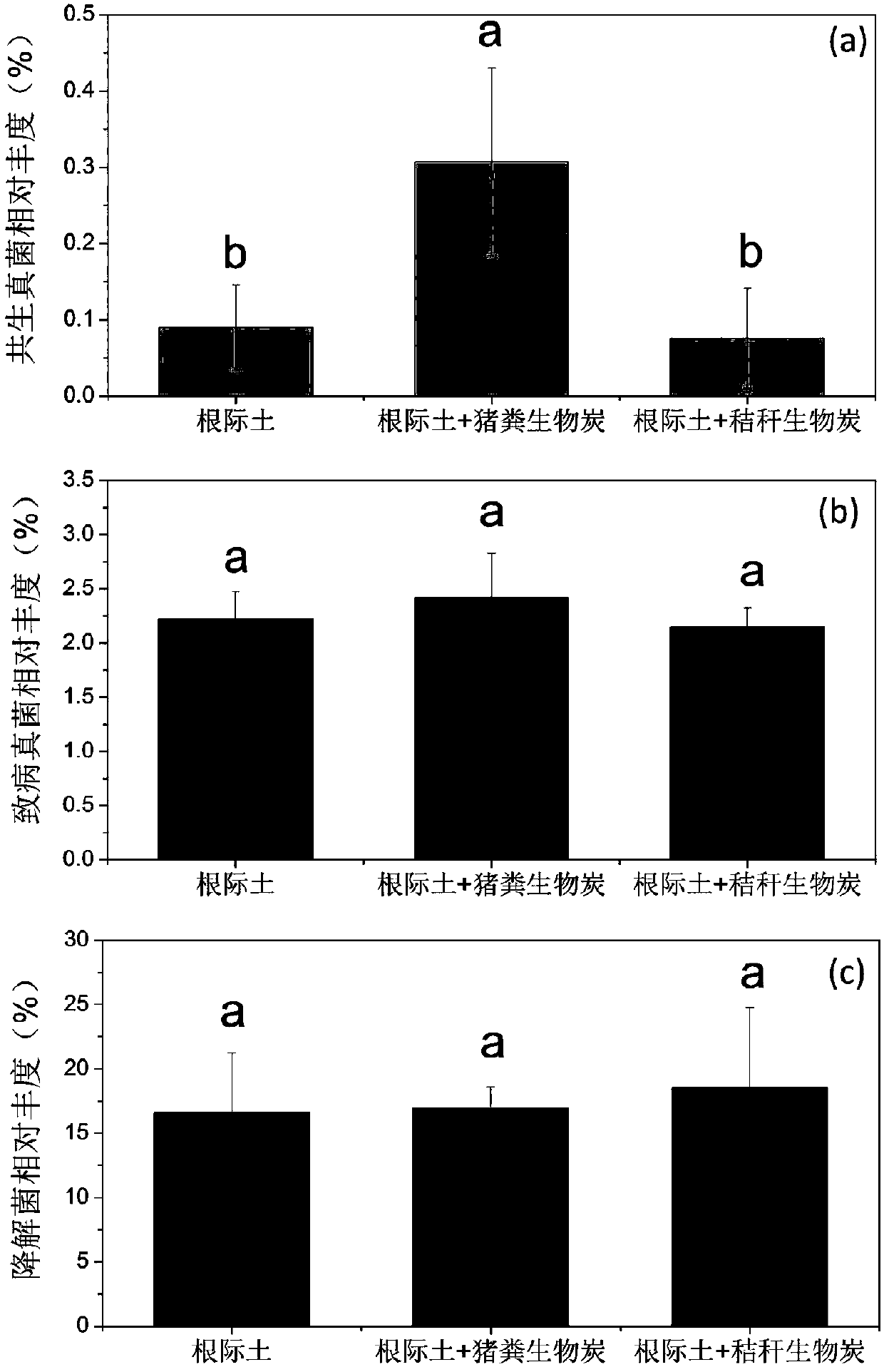 Method for improving crop rhizosphere fungus community structure