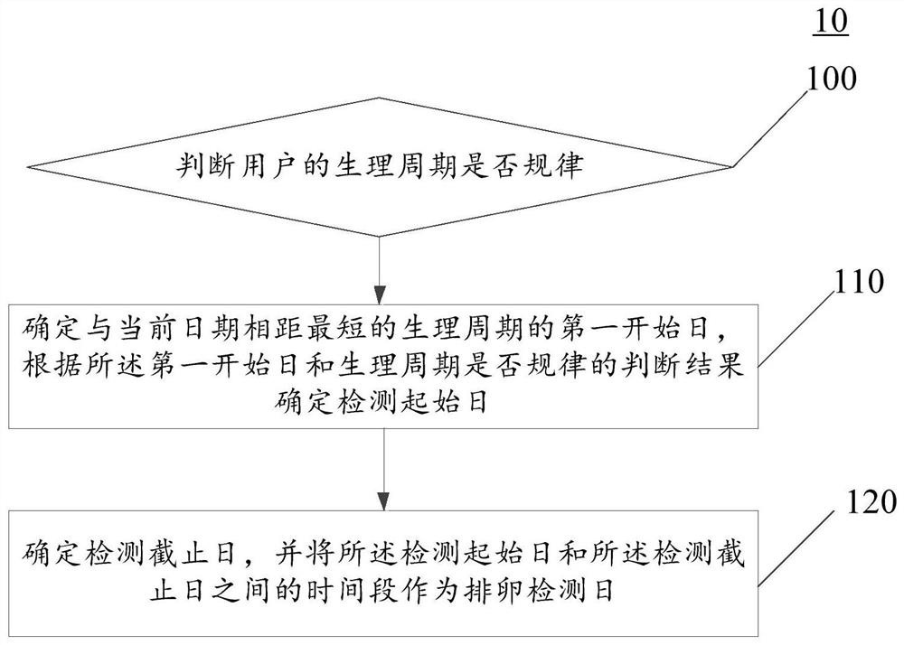 A method and device for determining ovulation detection time based on electronic equipment