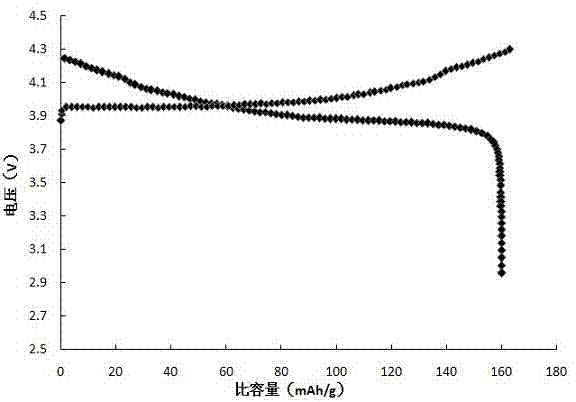 Coating technology of lithium cobalt oxide