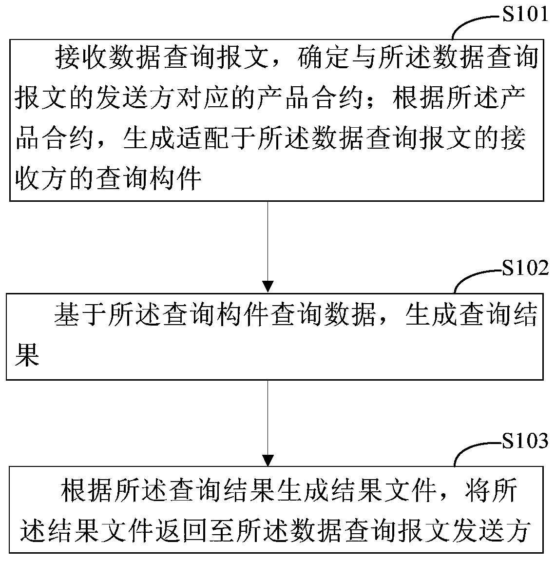 Data query method and device