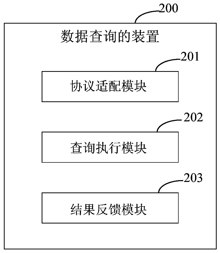 Data query method and device