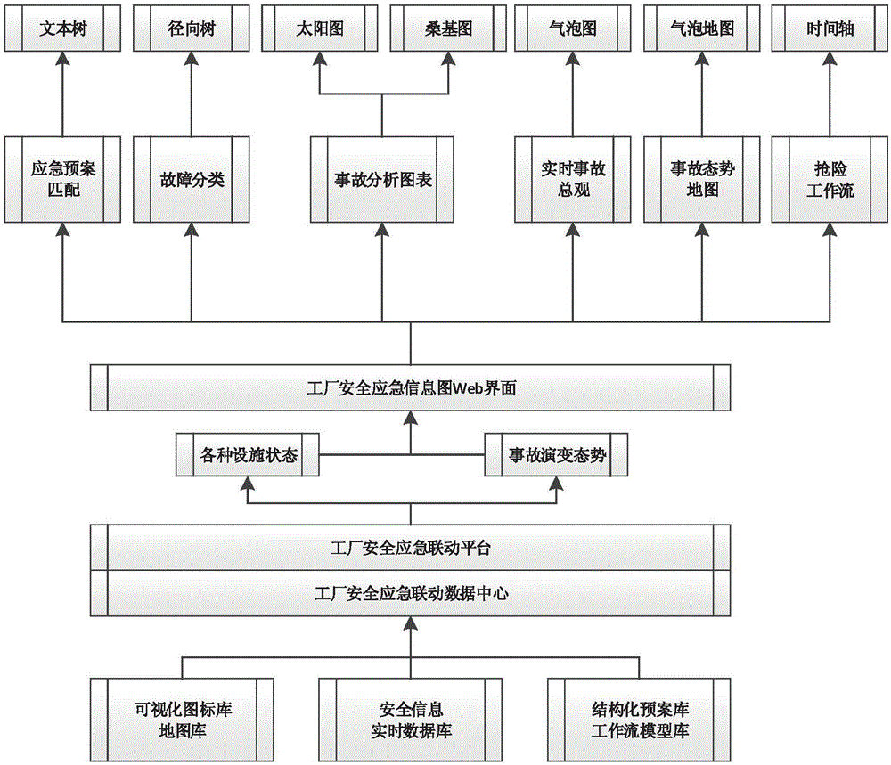 Intelligent factory security situation and emergency command information visualization system