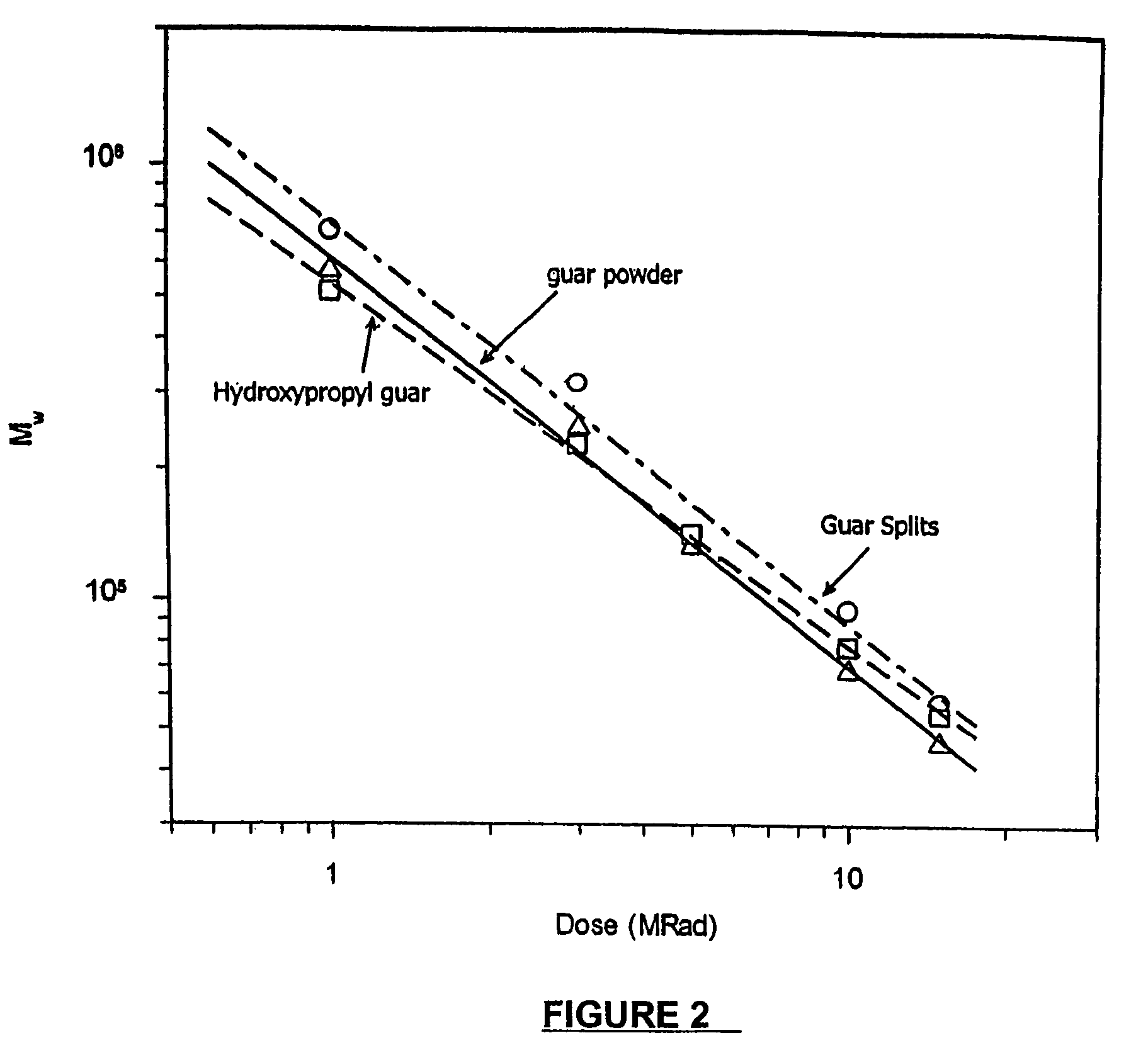 Molecular weight reduction of polysaccharides by electron beams