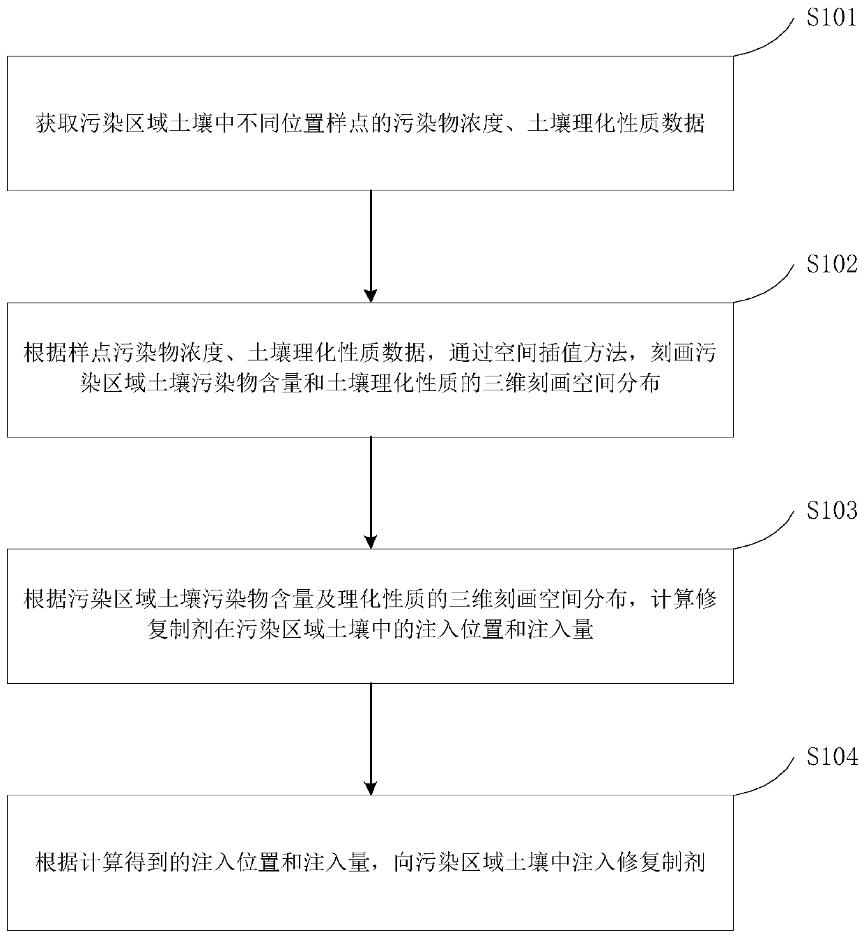 Accurate targeted remediation method and accurate remediation system for polluted soil through soil testing formulation