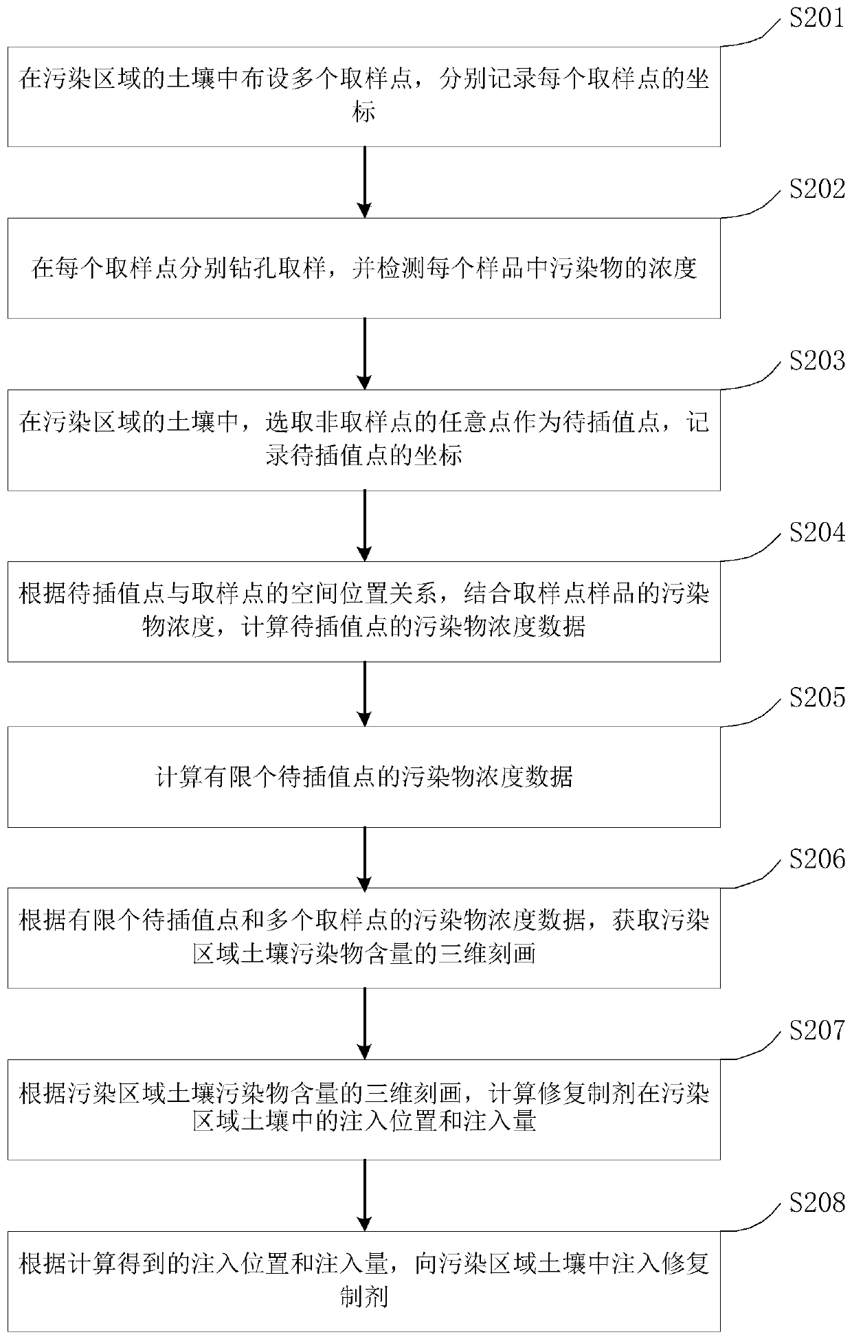 Accurate targeted remediation method and accurate remediation system for polluted soil through soil testing formulation