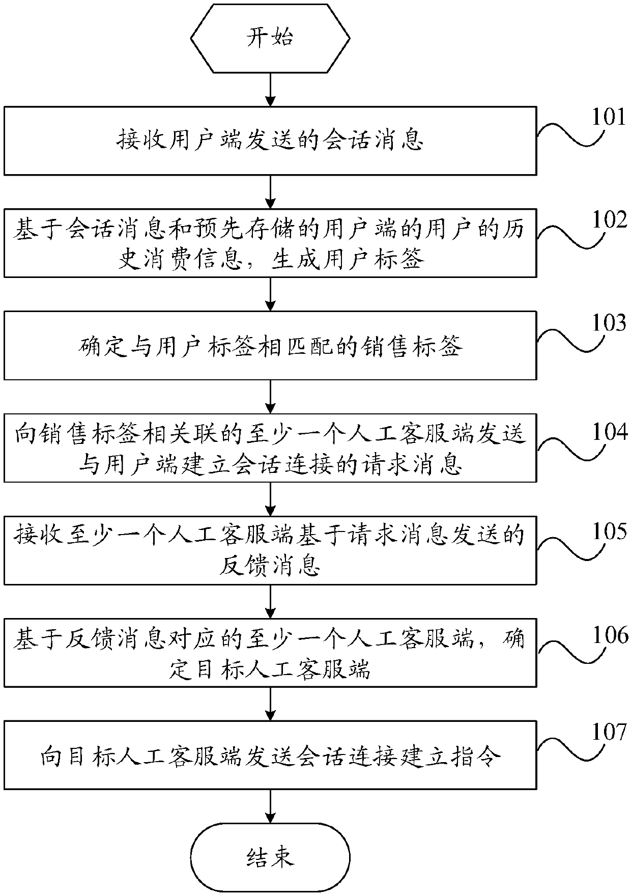 Marketing method, robot customer service side, staff customer service side and user side