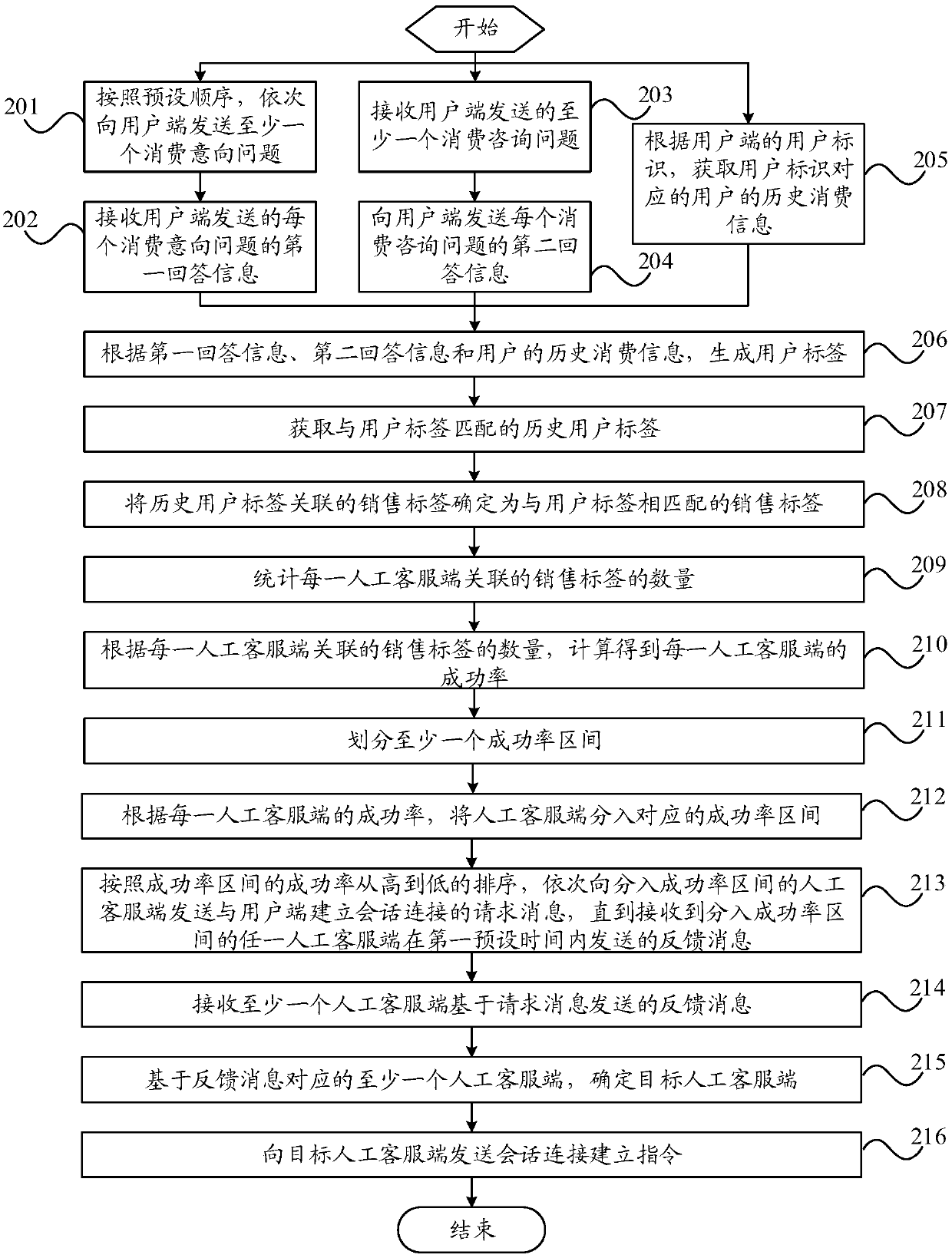 Marketing method, robot customer service side, staff customer service side and user side