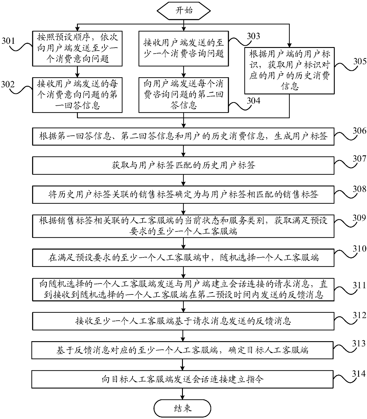 Marketing method, robot customer service side, staff customer service side and user side