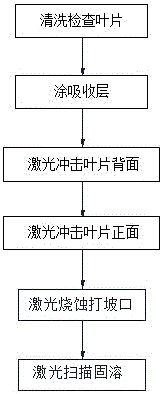 Laser preprocessing method for remanufacturing of blade part